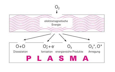 Plasmatechnik