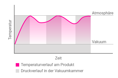 Diagramm für den kombinierten Vakuum-Umluft-Betrieb